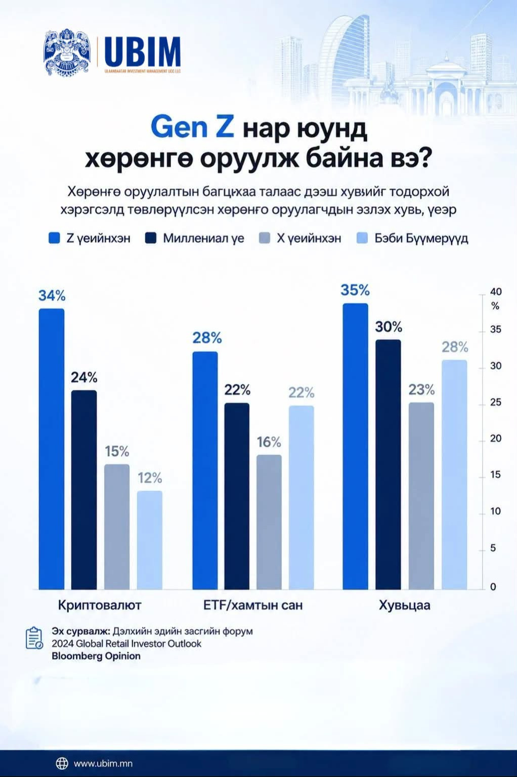 GEN Z ҮЕИЙНХЭН ХӨРӨНГӨ ОРУУЛАЛТАА ЮУНД ТӨВЛӨРҮҮЛЖ БАЙНА ВЭ?